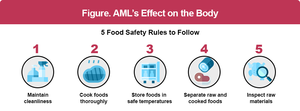 Figure 1_Food Safety Rules to Follow