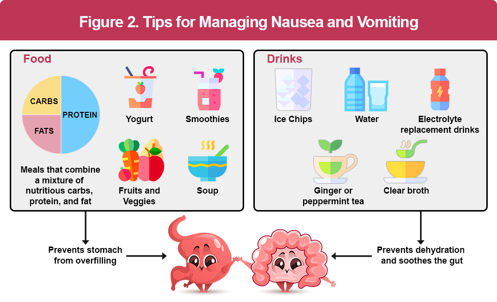Figure 2_Tips for Managing Nausea and Vomiting